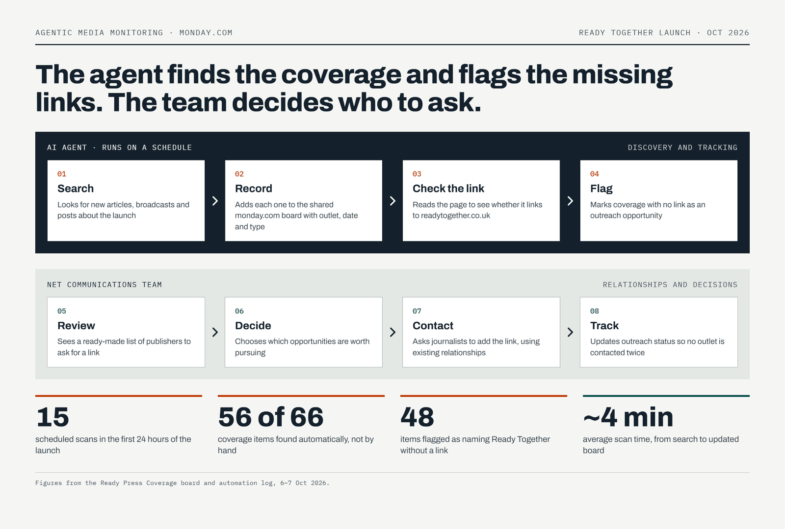 Workflow showing AI searching, recording coverage, checking links and flagging opportunities, followed by human review, decisions, contact and tracking. Figures show 15 scans, 56 of 66 items found automatically, 48 items without a link and approximately four minutes per scan.