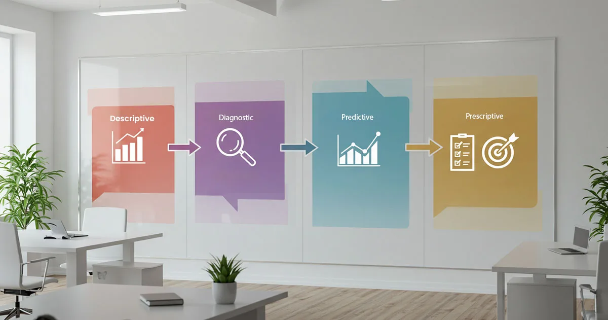 Bright office showing four colourful panels with icons representing Descriptive, Diagnostic, Predictive, and Prescriptive Insight Analytics.